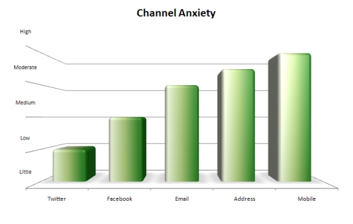 Marketing Channel Anxiety