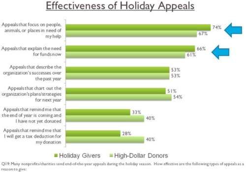 Effectiveness of Holiday Appeals